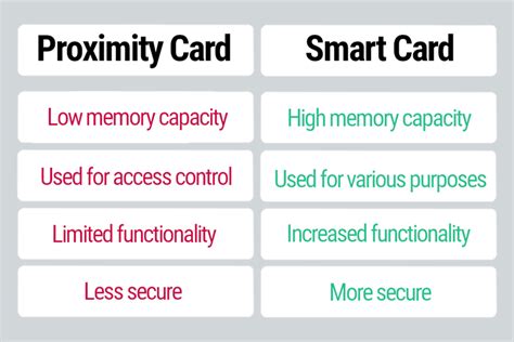 Solved Describe smart cards, stored